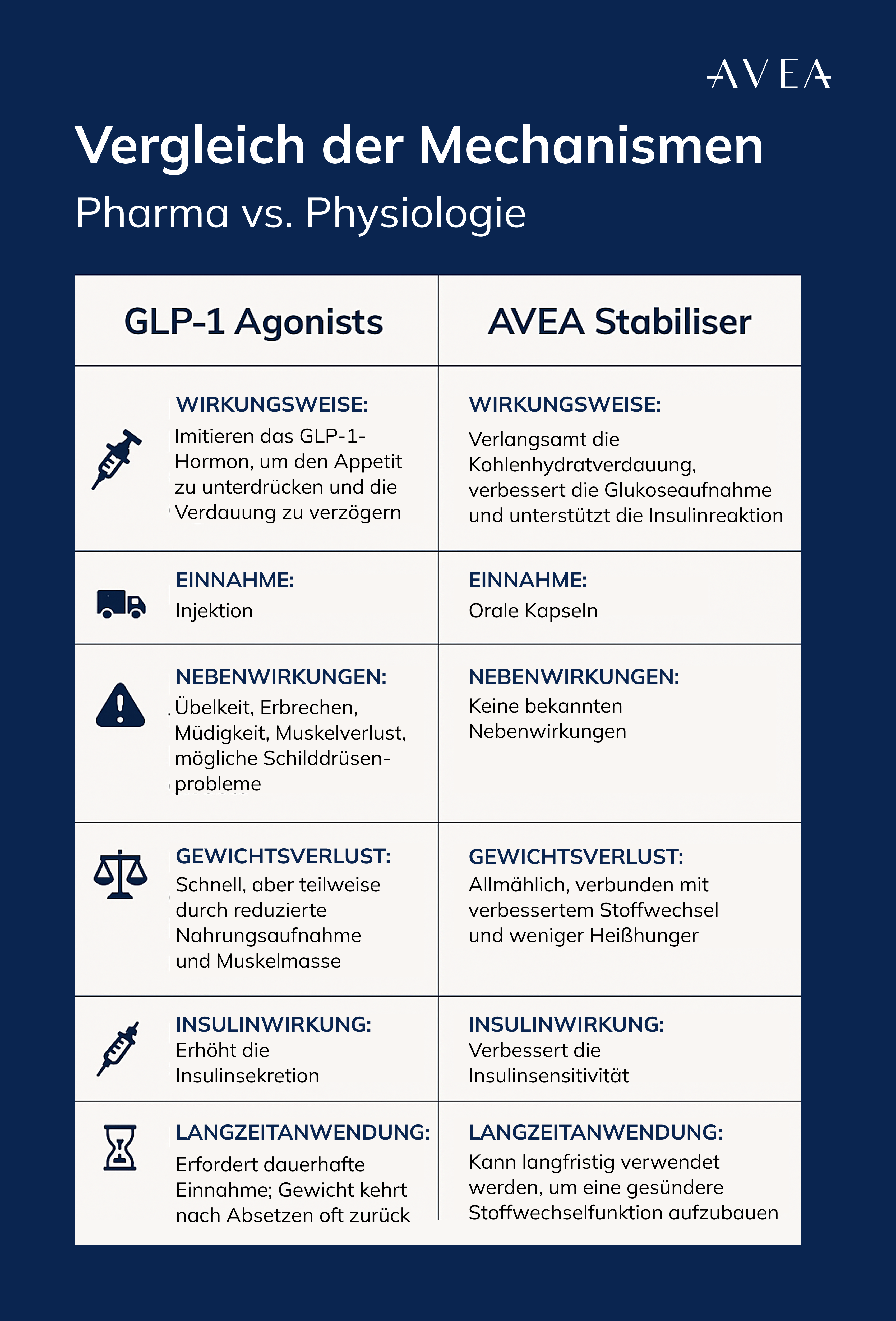 glp-1 vs AVEA Stabiliser