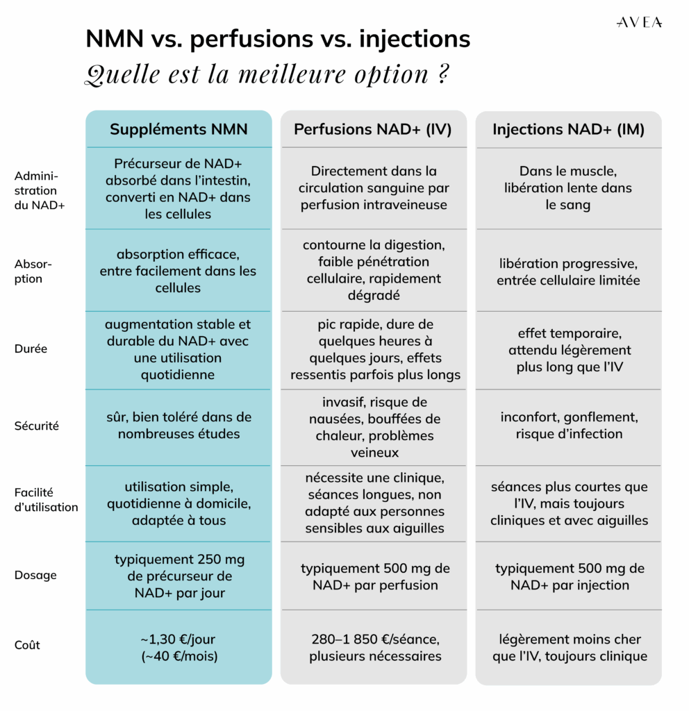 NMN Supplement vs Injection