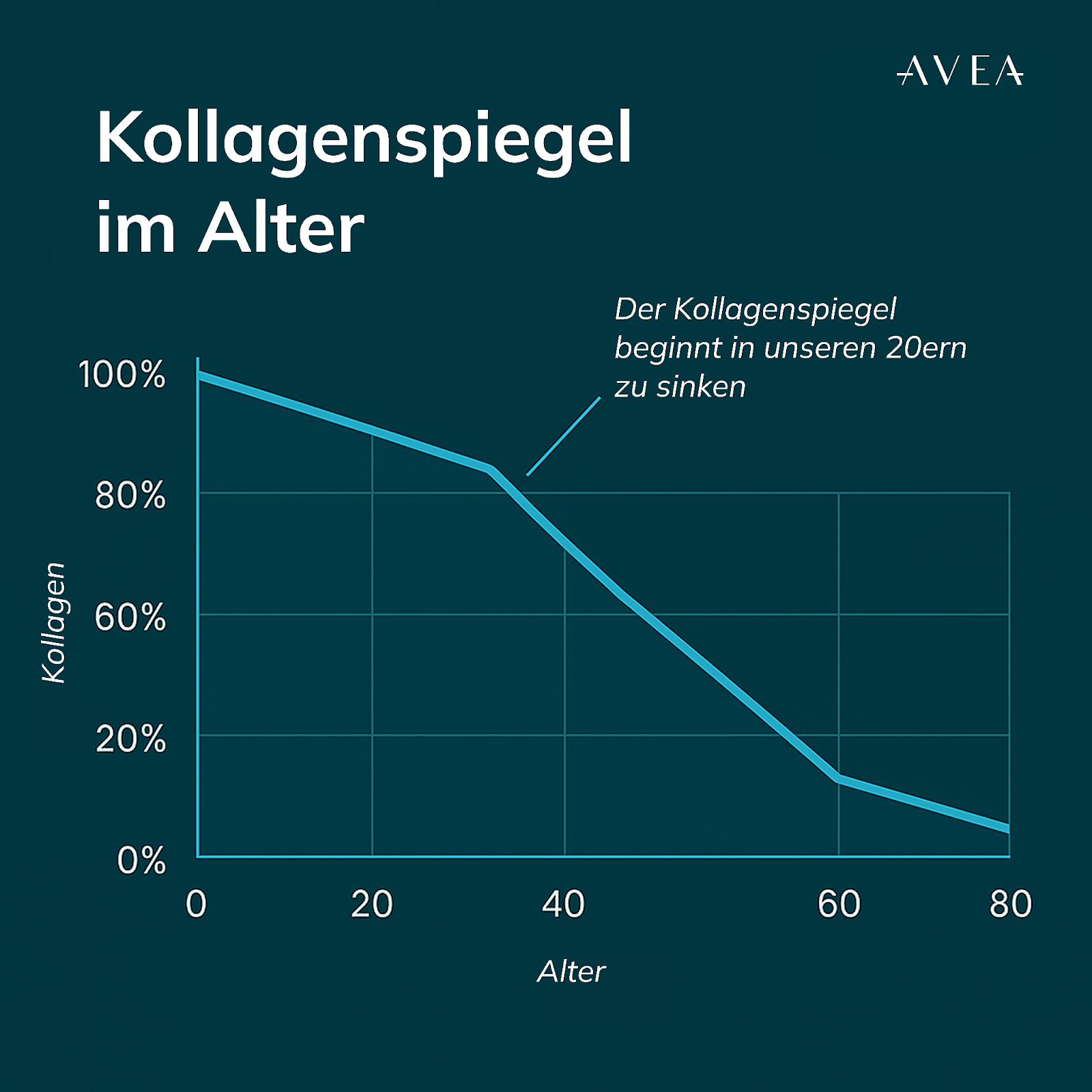 Kollagenspiegel im alter