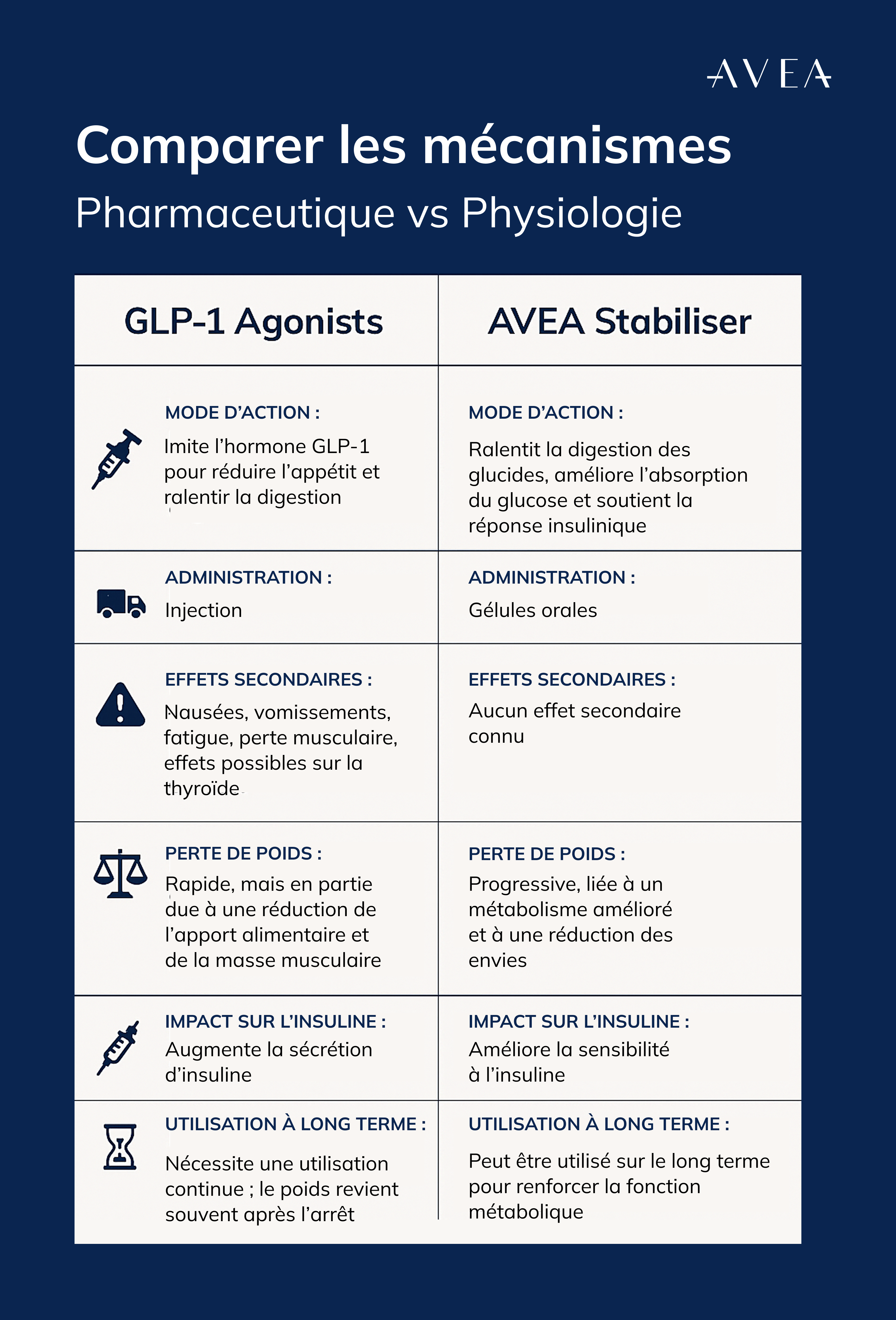 GLP-1 vs AVEA Stabiliser