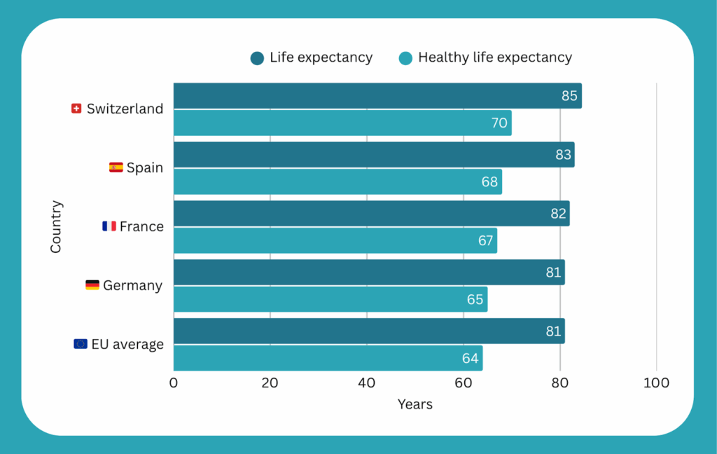 life expectancy in Europe